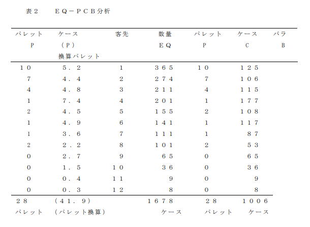 Example layout of an EQ-PCB analysis table