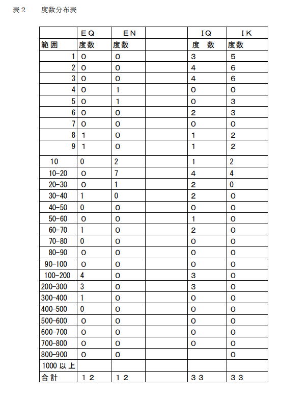 Logarithmic Frequency Histogram